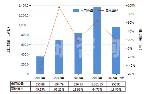 2011-2015年9月中國尿素(HS31021000)出口量及增速統(tǒng)計(jì)